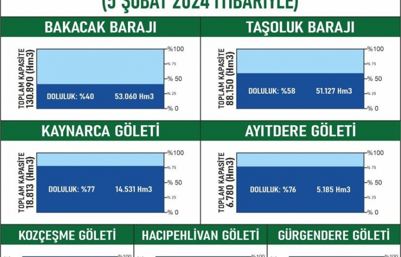 Biga’nın Barajlar ve Göletlerdeki Doluluk Oranları Açıklandı