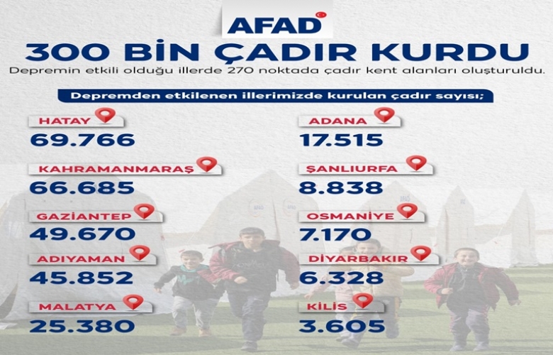 AFAD TARAFINDAN DEPREM BÖLGESİNDE 300 BİN 809 ÇADIR KURULDU