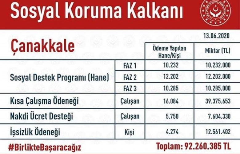 MAKAS " ÇANAKKALE' MİZE 92 MİLYON TL DESTEK SAĞLANDI