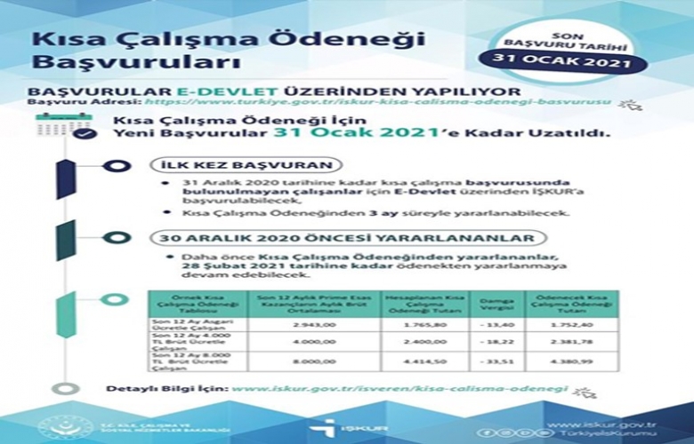 KISA ÇALIŞMA ÖDENEĞİ (KÇÖ) BAŞVURU TARİHİ VE ÖDEME SÜRELERİ UZATILDI